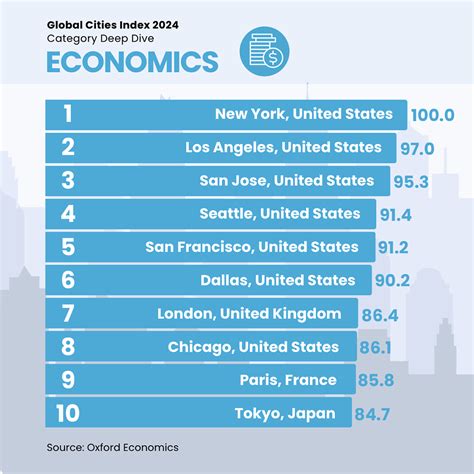 Cebu City in 2024 Global Cities Index’s top 500 .